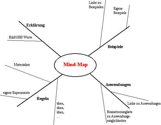 Mind-Map